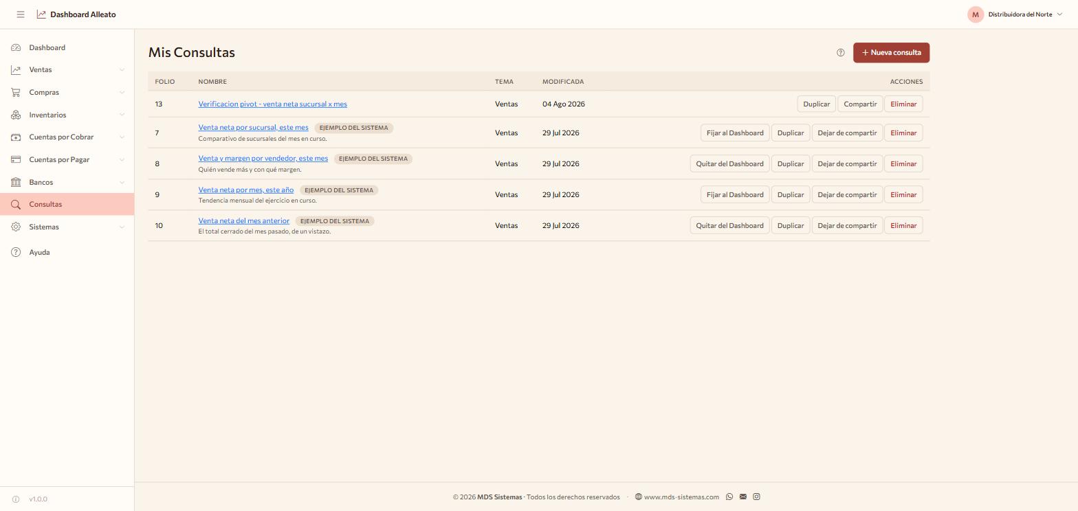 Listado de consultas guardadas por el usuario, con opciones de fijar al dashboard, duplicar y compartir